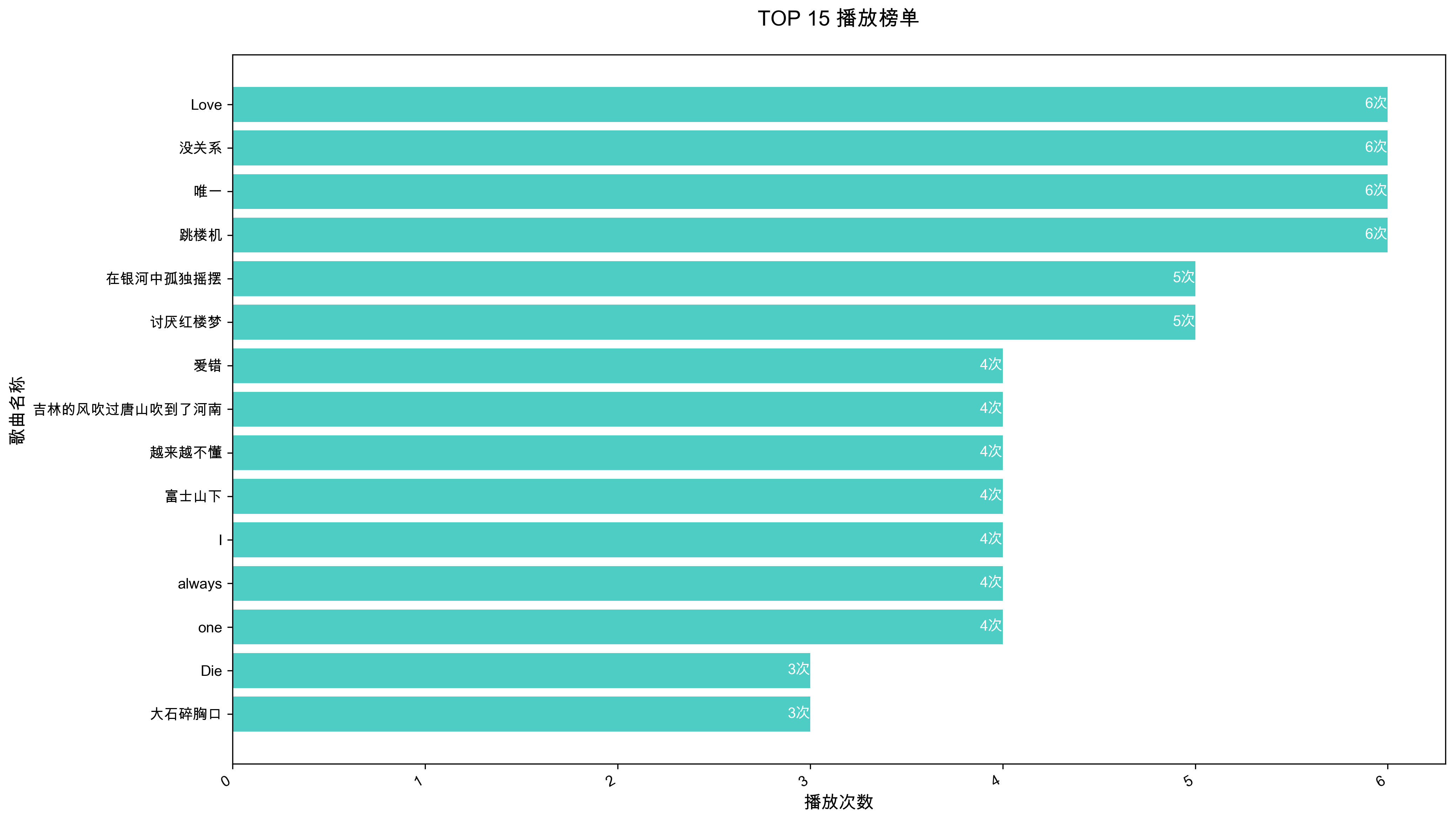 四月份歌曲词云